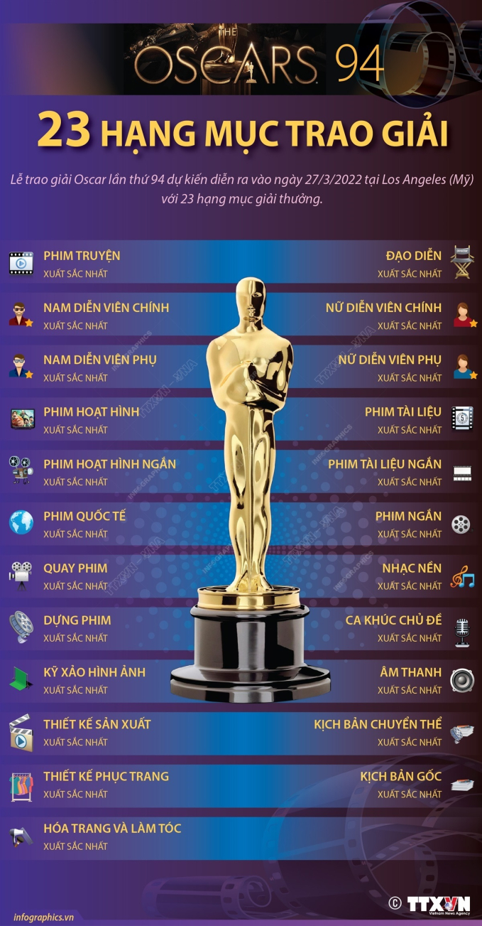 23 hạng mục trao giải tại Oscar lần thứ 94