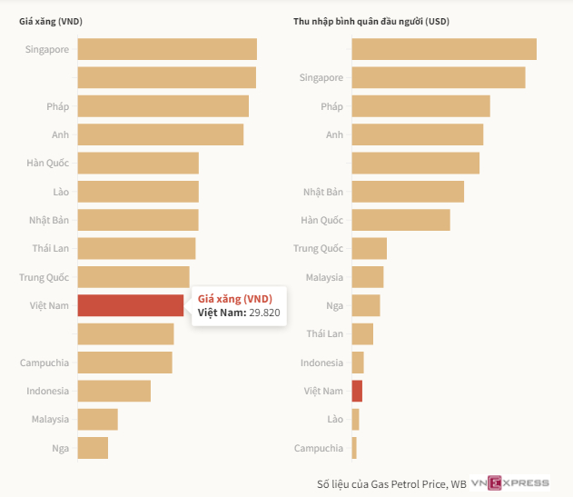 So sánh giá xăng dầu tại Việt Nam và các nước khác trên thế giới
