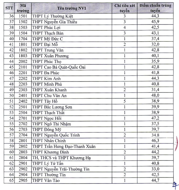 116 trường THPT tại Hà Nội đã công bố điểm chuẩn lớp 10, có trường chỉ cần 3 điểm mỗi môn 