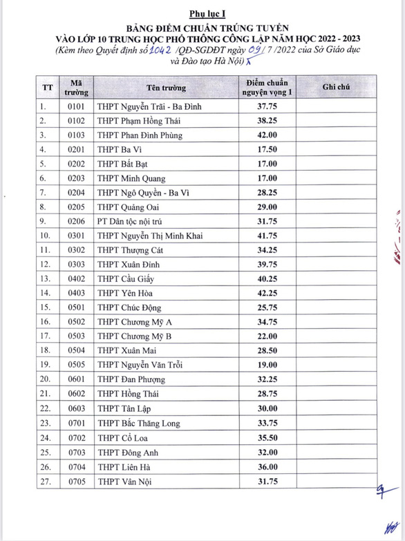 116 trường THPT tại Hà Nội đã công bố điểm chuẩn lớp 10, có trường chỉ cần 3 điểm mỗi môn 