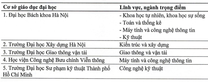 Danh sách 5 cơ sở giáo dục đại học được lựa chọn và các lĩnh vực, ngành trọng điểm (ngoài các đại học quốc gia, đại học vùng)