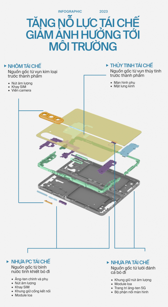 Infographic: Thành phần cấu tạo Galaxy Z Fold5 và Galaxy Z Flip5 thể hiện rõ nỗ lực 