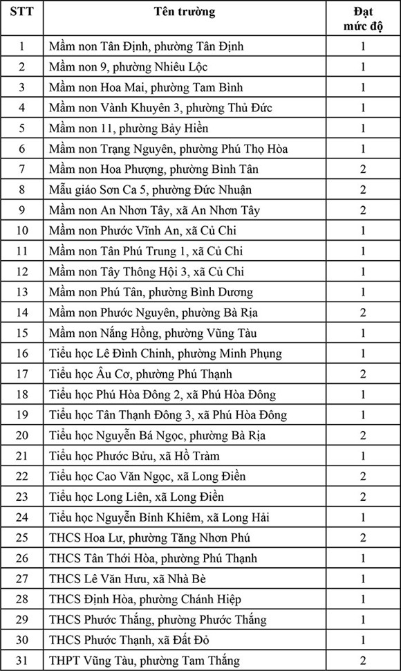 Ngành Giáo dục TP HCM: thêm 31 trường công nhận đạt chuẩn Quốc gia