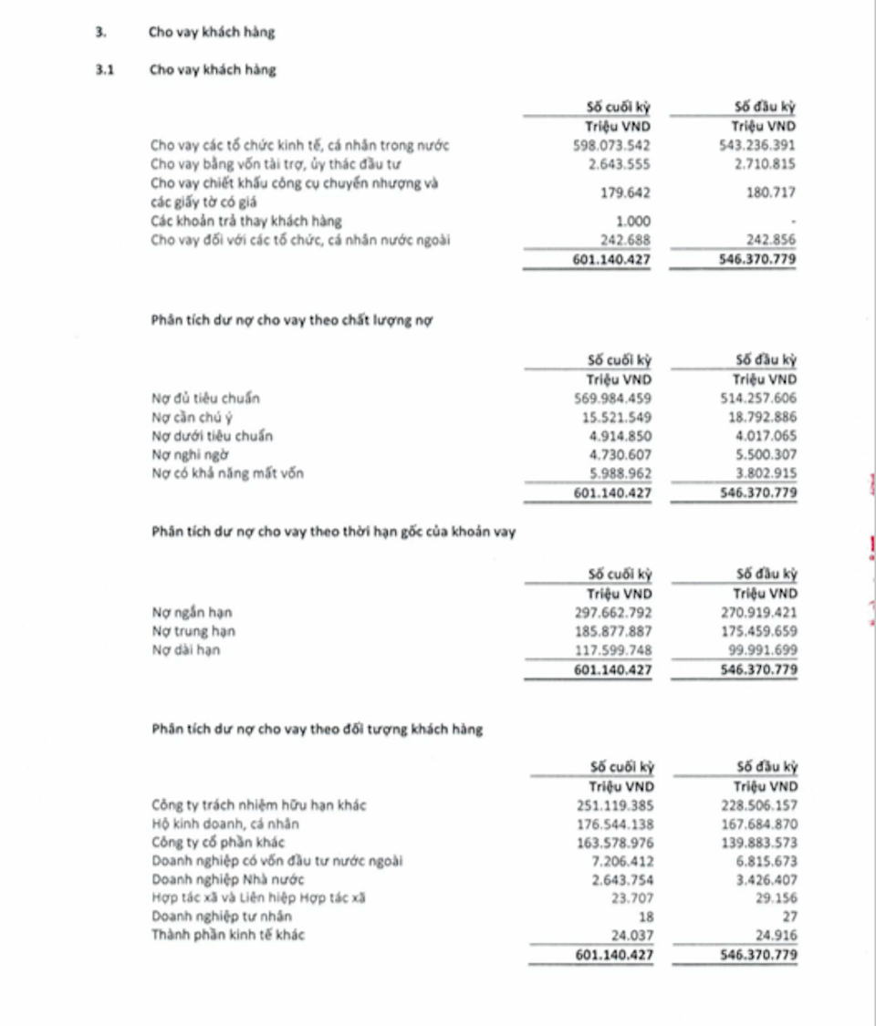Nợ nhóm 5 (nợ có khả năng mất vốn) tại HDBank có sự dịch chuyển đáng chú ý khi tăng 57% chỉ sau ba tháng đầu năm