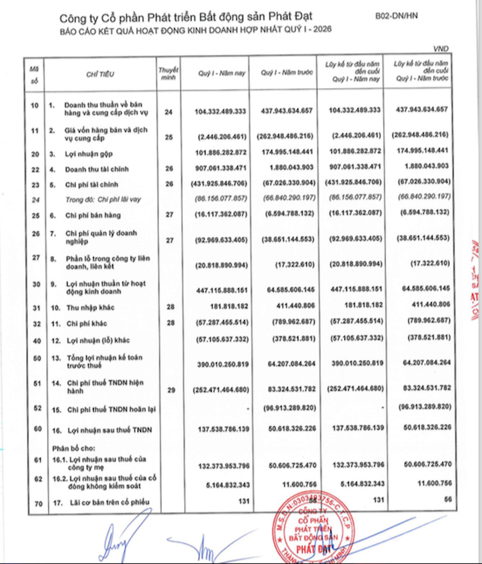 Bất chấp doanh thu thuần sụt giảm, lợi nhuận sau thuế quý I/2026 của Phát Đạt vẫn tăng gấp 2,7 lần cùng kỳ nhờ đóng góp từ doanh thu tài chính. Nguồn: PDR