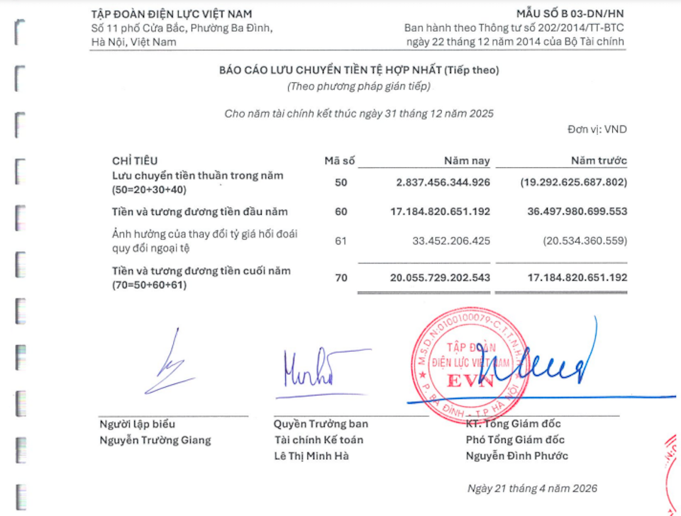EVN cho biết, tổng số dư tiền gửi hợp nhất cuối năm 2025 là 152.000 tỷ đồng. Tuy nhiên, số tiền này không đủ để đáp ứng việc trả nợ ngay, vì tổng nợ ngắn hạn tại cùng thời điểm lên tới hơn 227.000 tỷ đồng (bao gồm nợ nhà cung cấp nhiên liệu, tiền mua điện hơn 118.000 tỷ và nợ vay đến hạn hơn 47.000 tỷ đồng. Nguồn: BCTC EVN
