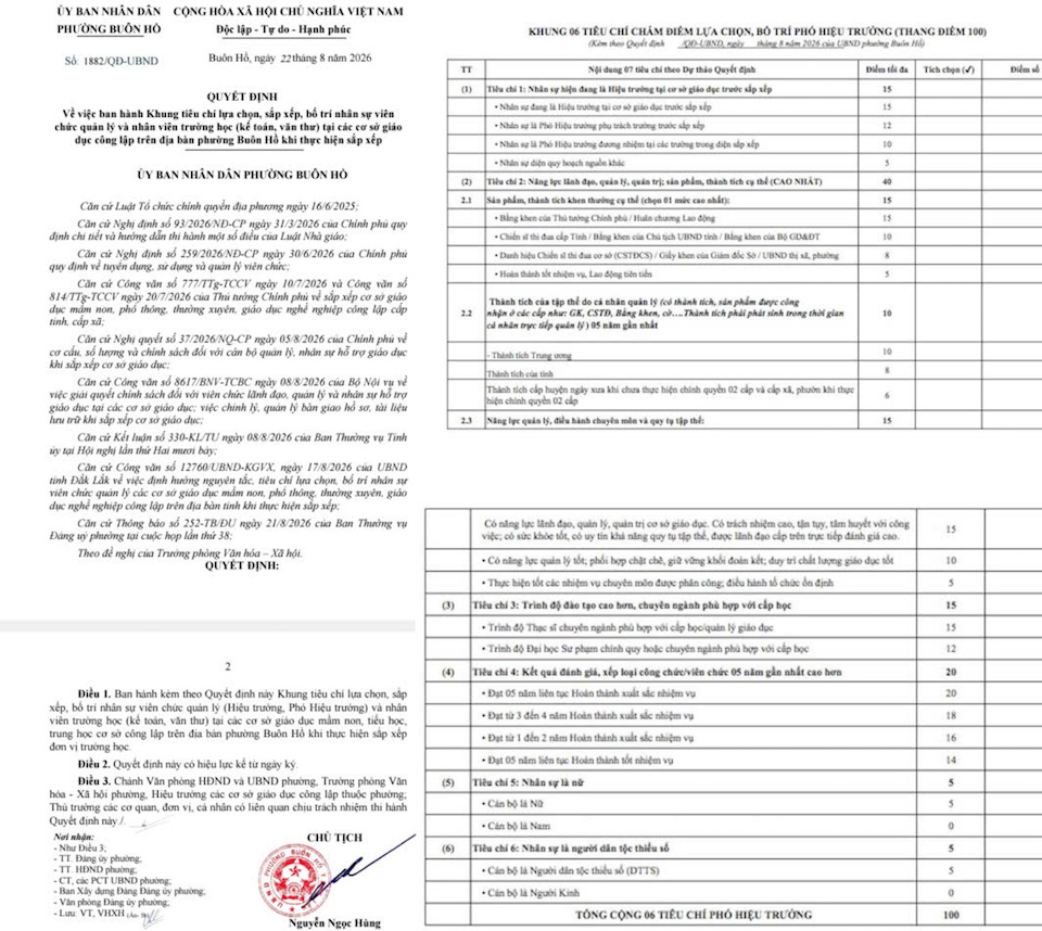 Khung 06 tiêu chí chấm điểm lựa chọn, bố trí Phó Hiệu trưởng (thang điểm 100) ban hành kèm theo Quyết định số 1882/QĐ-UBND ngày 22/8/2026 của UBND phường Buôn Hồ. Ảnh: NDCC