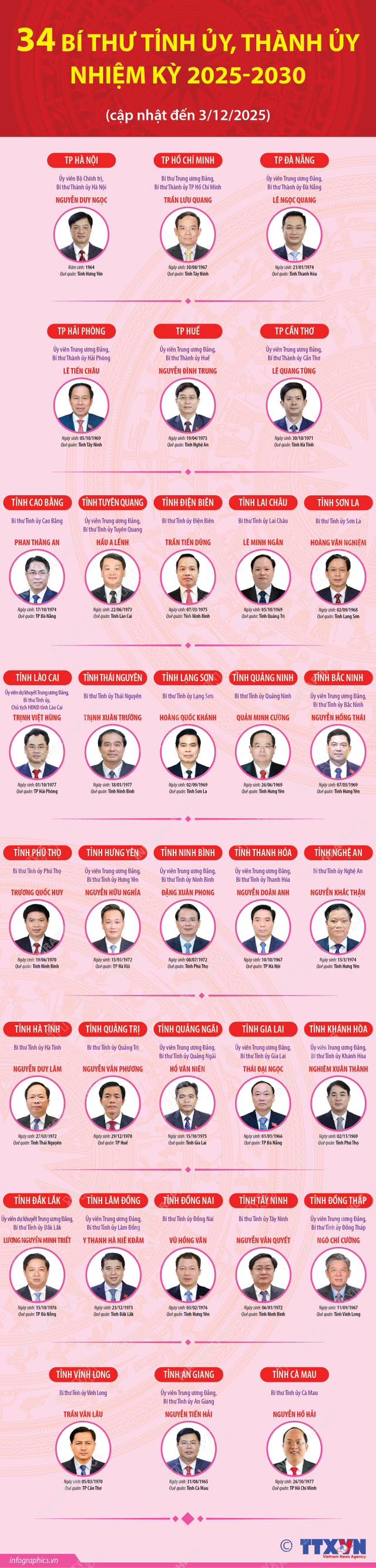 Danh sách 34 Bí thư Tỉnh ủy, Thành ủy sau sáp nhập cập nhật đến 03/12/2025 (ảnh TTXVN)