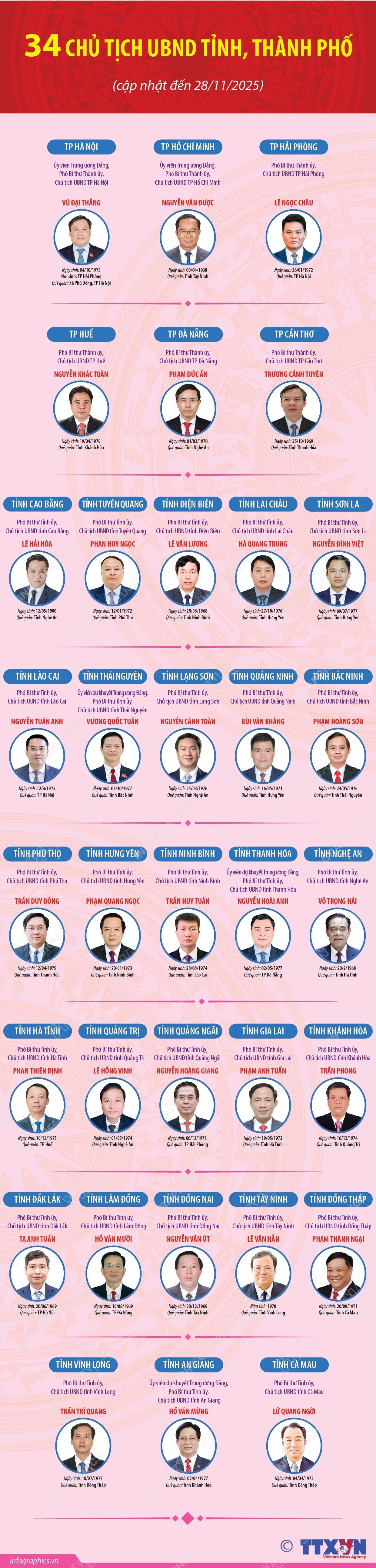 Danh sách 34 chủ tịch UBND các tỉnh, thành cập nhật đến 28/11/2025 (ảnh TTXVN))