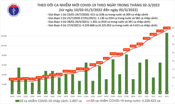 Biểu đồ số ca mắc COVID-19 tại Việt Nam đến ngày 5/3. 