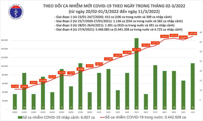 Biểu đồ số ca mắc COVID-19 tại Việt Nam đến ngày 11/3.