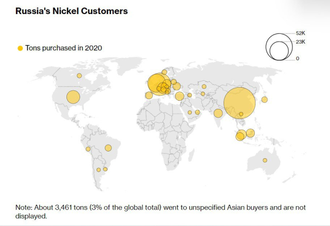 Mỹ, châu Âu và châu Á là những khu vực nhập khẩu lượng lớn nickel của Nga. Ảnh: Bloomberg.