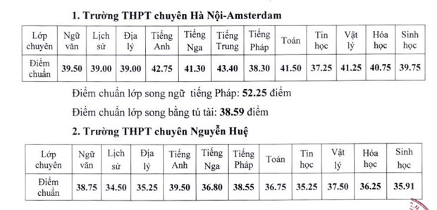 Hà Nội công bố điểm chuẩn vào lớp 10 trường THPT chuyên