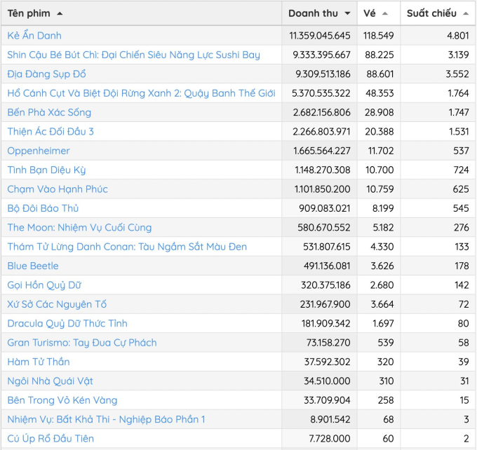 Số liệu phòng vé dịp lễ 2/9 từ Box Office Vietnam.