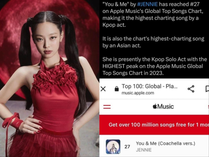 You & Me đã vươn lên hạng #27 BXH Global To Songs của Apple Music, Jennie vượt Jung Kook để trở thành nghệ sĩ solo Kpop có peak cao nhất trong năm 2023