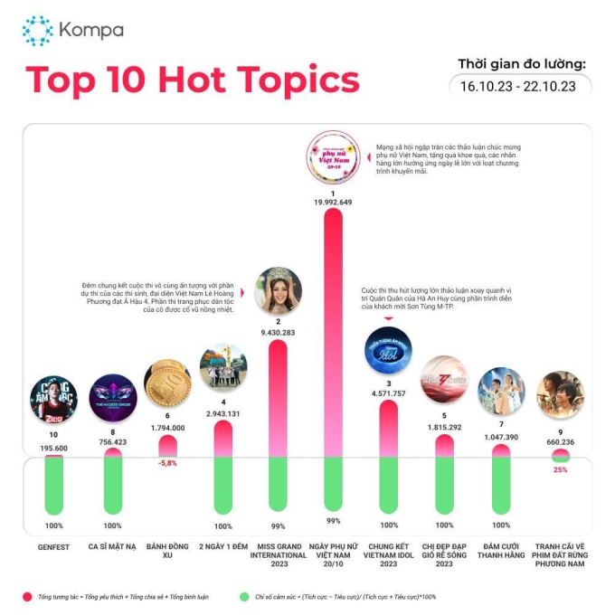 Đám cưới Thanh Hằng và nhạc trưởng Trần Nhật Minh lọt top 10 chủ đề nóng được nhắc tới nhiều trên mạng xã hội