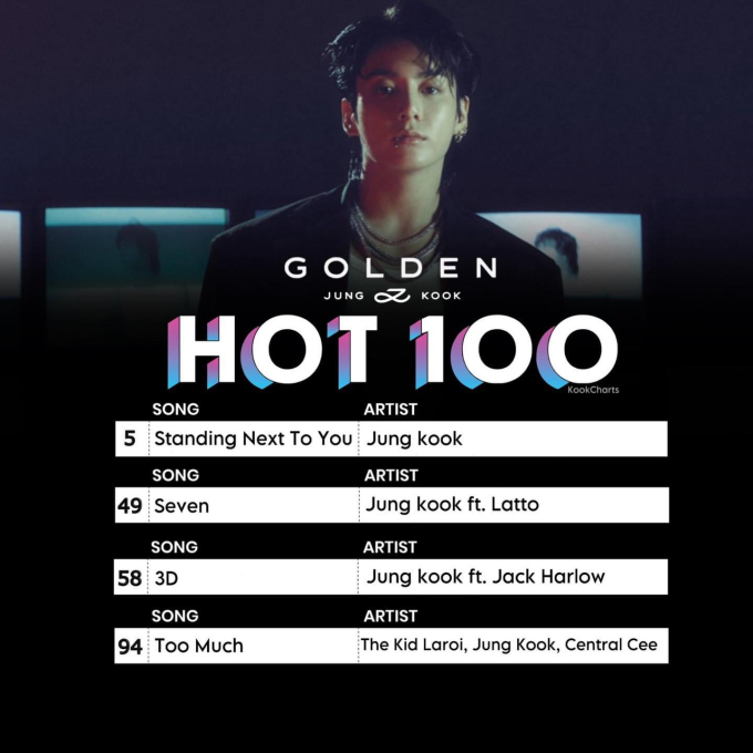 Jung Kook đang sở hữu 4 ca khúc lọt Billboard Hot 100 cùng lúc, là nghệ sĩ solo Kpop duy nhất làm được điều này