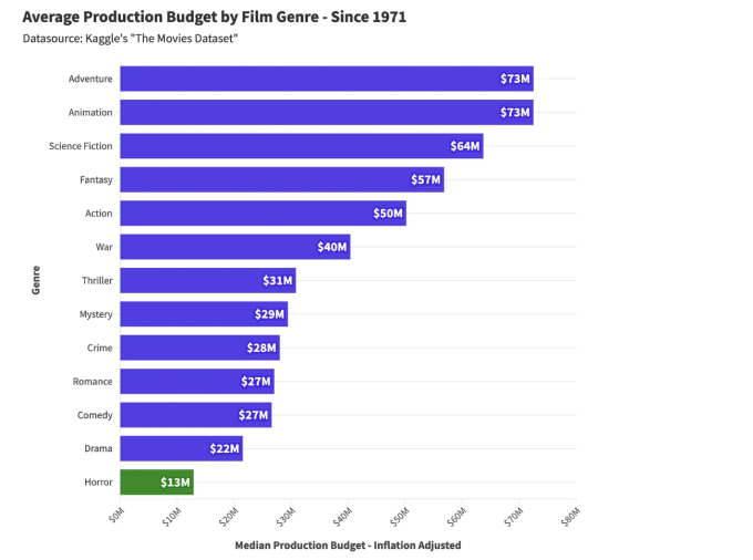 Kinh dị là thể loại phim có ngân sách thấp bậc nhất ở Hollywood. Ảnh: Kaggle