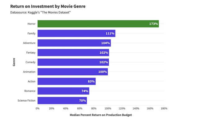 Kinh dị cũng là dòng phim có tỷ suất hồi vốn (ROI) cao nhất của Hollywood.