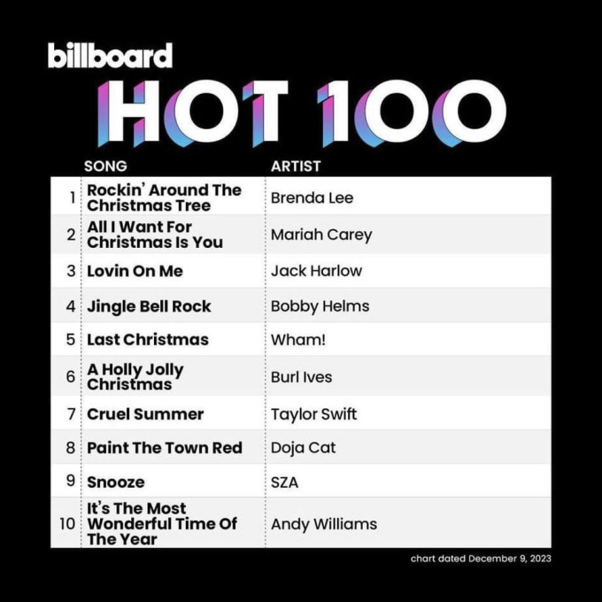 Top 10 BXH Billboard Hot 100 năm nay.