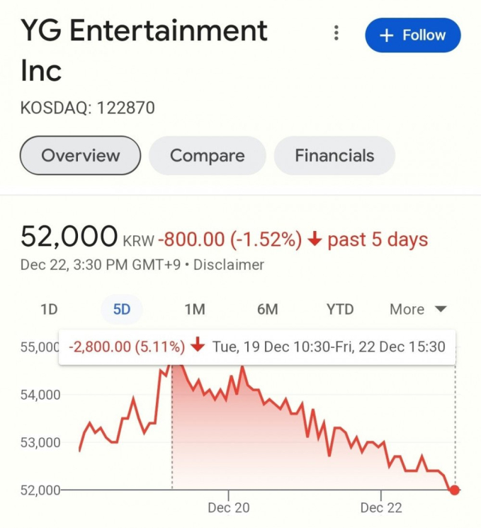 Cổ phiếu YG đi xuống không ngừng sau khi G-Dragon xác nhận tìm bến đỗ mới