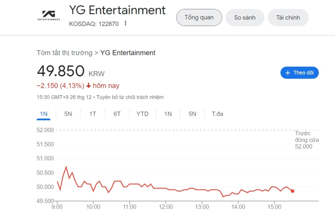 Đúng 3 ngày sau khi thủ lĩnh BIGBANG xác nhận “dứt áo ra đi” khỏi YG, bạn gái cũ Jennie liền tuyên bố thành lập công ty riêng. Điều này đồng nghĩa với việc nữ ca sĩ không ký hợp đồng cá nhân với YG, khiến cổ phiếu “ông lớn” này tiếp tục giảm sâu