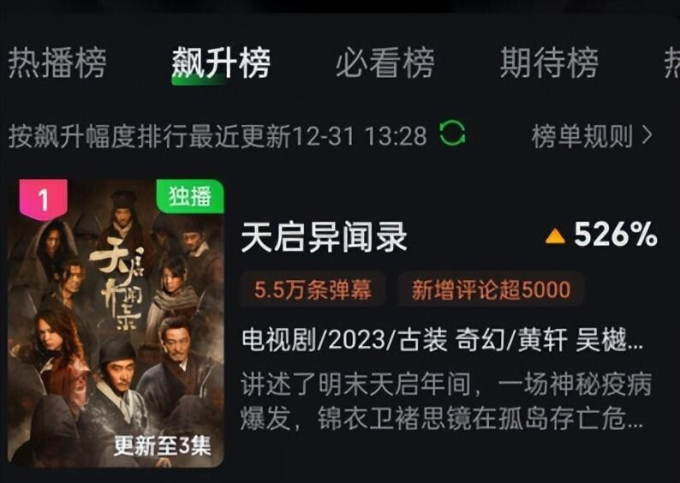 Phim mới của Hoàng Hiên tăng lượt xem đến 526%