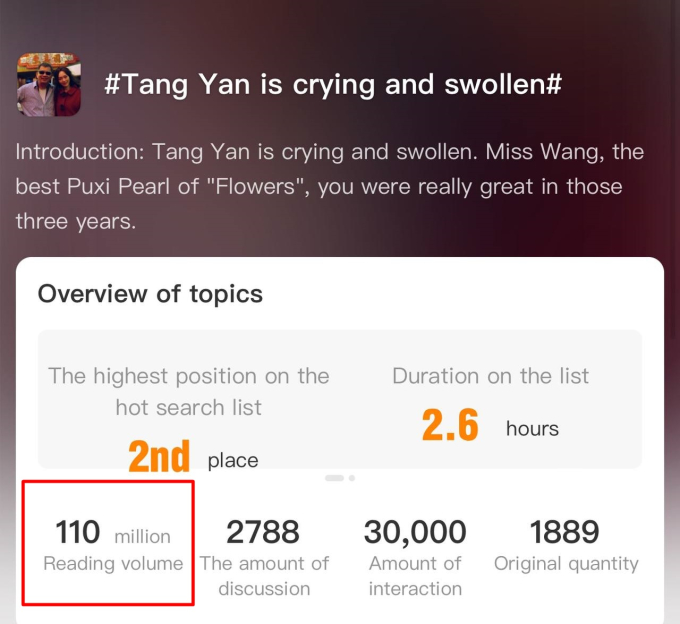Chủ đề cảnh khóc của Đường Yên được 110 triệu view
