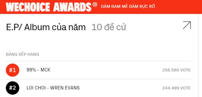 MCK hiện đang tạm thời dẫn trước Wren Evans ở 3 hạng mục tại WeChoice Awards (cập nhật rạng sáng 20/1). Tuy nhiên cách biệt là không đáng kể, vị trí #1 và #2 liên tục đổi chỗ cho nhau trong ngày.