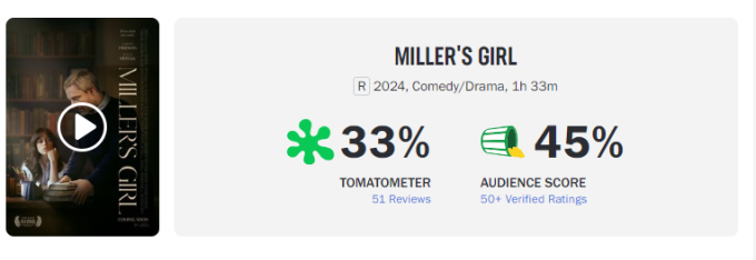 Phim nhận điểm thấp trên Rotten Tomatoes