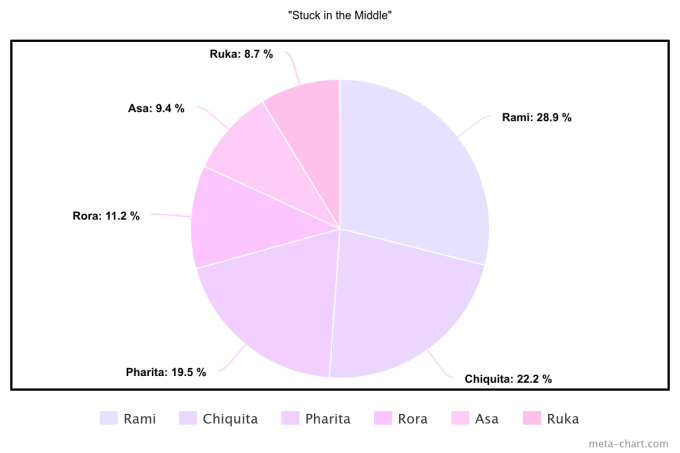 Bảng chia thời lượng ca khúc Stuck in the Middle 