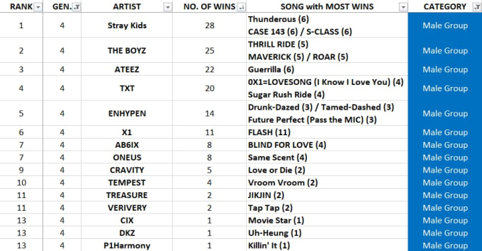 BXH các nhóm nhạc nam Gen 4 giành được nhiều cúp trên show âm nhạc nhất
