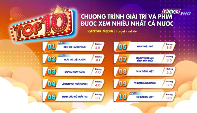 Mưu trí diệt chằn ghi nhận rating cao