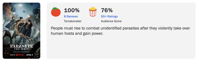 Parasyte: The grey đạt điểm tuyệt đối từ giới phê bình trên Rotten Tomatoes.