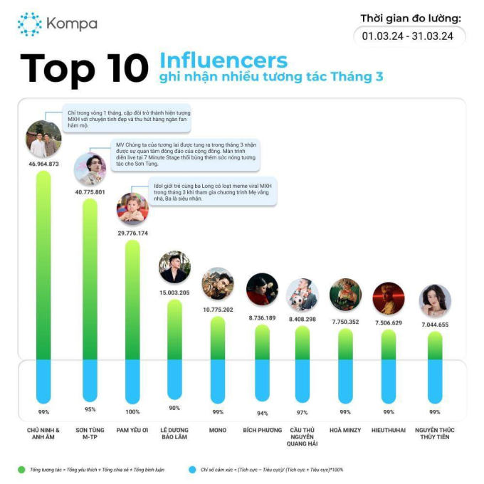 Top 10 influencers của tháng 3.