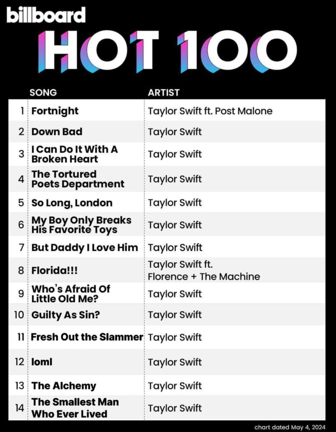14 vị trí liên tiếp thuộc về Taylor Swift