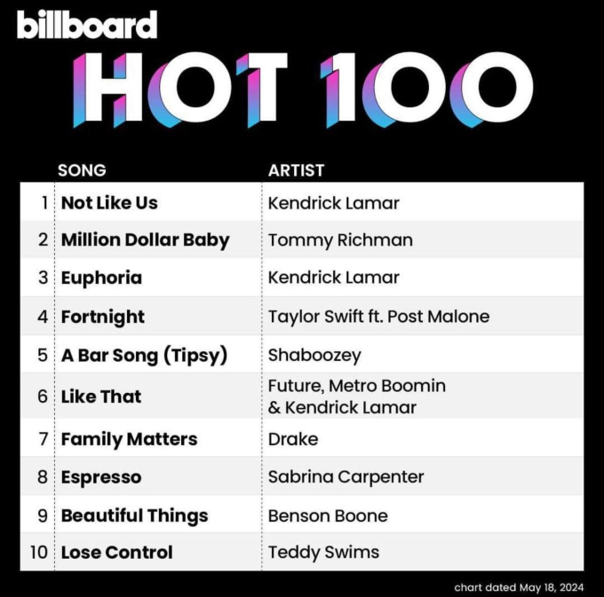 Top 10 BXH Billboard Hot 100 tuần này.