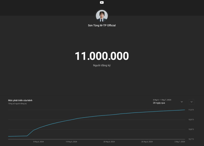 Kênh YouTube của Sơn Tùng cán mốc 11 triệu lượt sub.