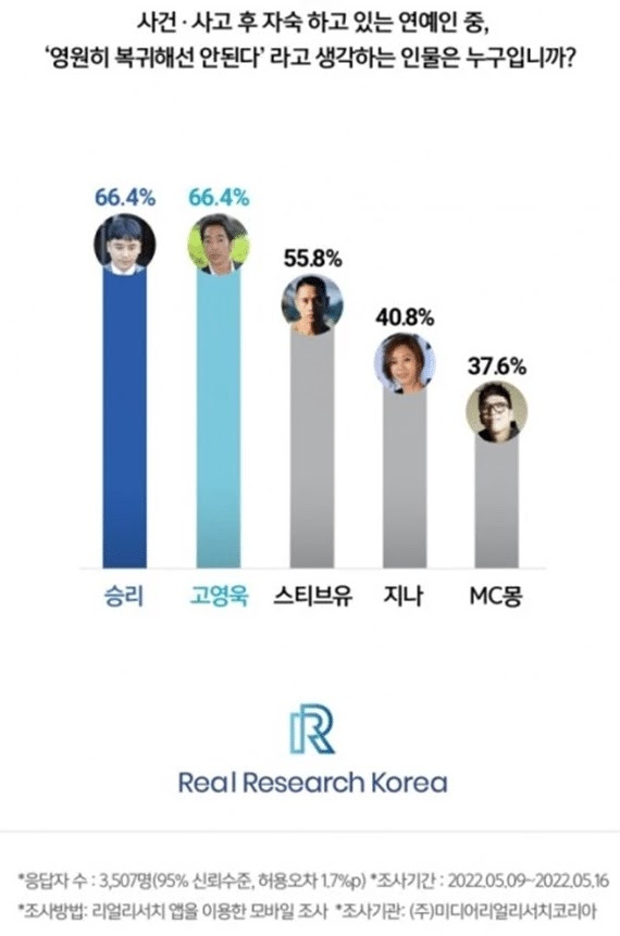   Biểu đồ năm nghệ sĩ Kpop được netizen Hàn Quốc bình chọn nhiều nhất về việc không muốn quay trở lại ngành giải trí (Theo Real Research Korea)   