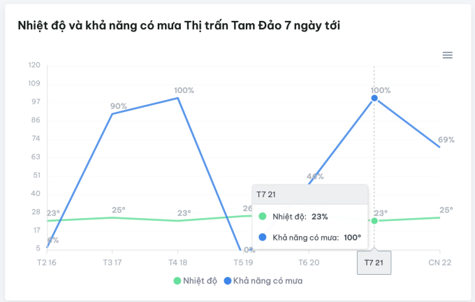   Website Thoitiet.app dự báo thị trấn Tam Đảo vào ngày Thứ 7 21/9 với khả năng có mưa là 100%  