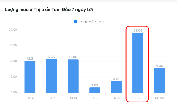   Lượng mưa trong ngày 21/9 cũng được dự báo lên tới 23.05mm (Nguồn: thoitiet.app)  