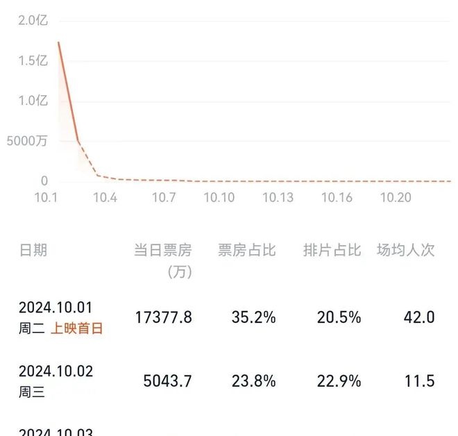 Doanh thu phim từ ngày chiếu đầu tiên 1/10 sang ngày thứ hai 2/10 giảm 50% và đang bị các phim khác vượt qua