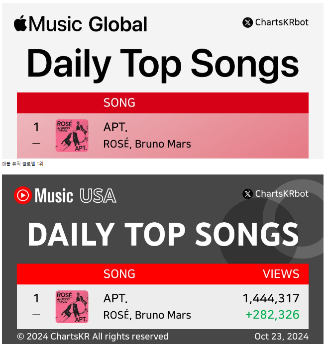   “Xưng vương” trên BXH Daily Top Songs trên YouTube Music và Apple Music  