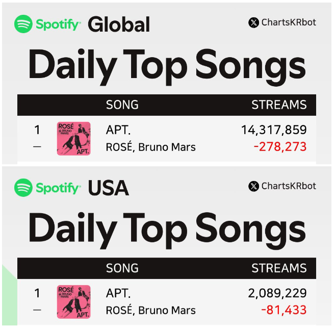   APT. đạt vị trí #1 trên BXH Daily Top Songs Spotify    