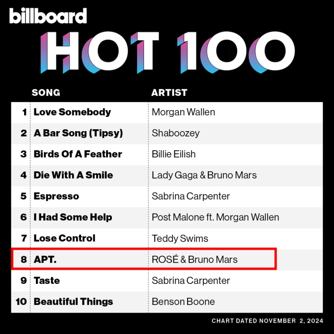   APT. của Rosé và Bruno Mars ra mắt ở thứ hạng #8 trên BXH Billboard HOT 100   