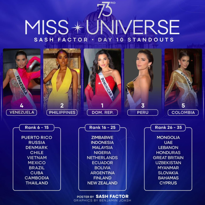 Kỳ Duyên lọt Top 10 thí sinh nổi bật nhất ngày 10 ở Miss Universe