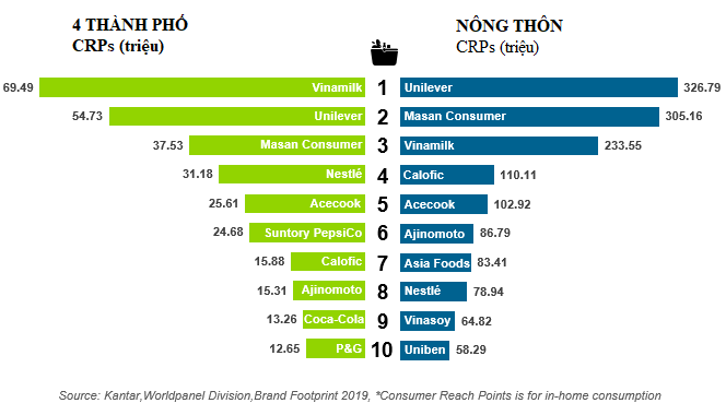   10 nhà sản xuất hàng tiêu dùng được chọn mua nhiều nhất Việt Nam.   