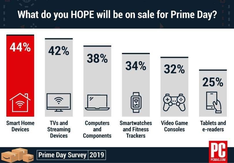 Thống kê những đồ công nghệ khách hàng hi vọng sẽ mua được trong ngày Prime Day 2019.