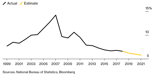 Tăng trưởng GDP hàng năm của Trung Quốc đang giảm dần.