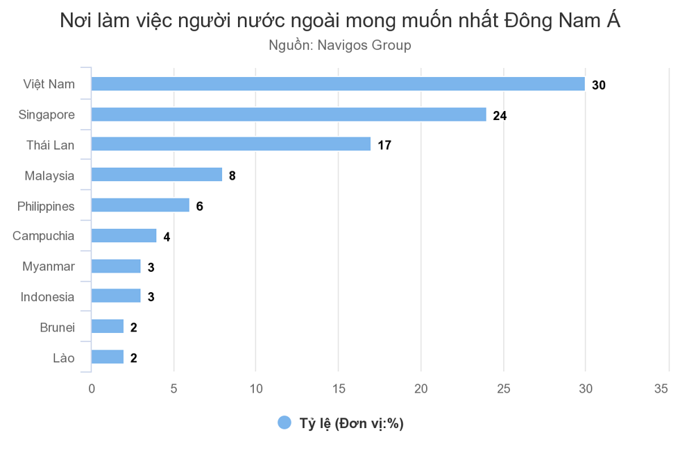 Việt Nam là nơi người nước ngoài muốn làm việc nhất tại Đông Nam Á